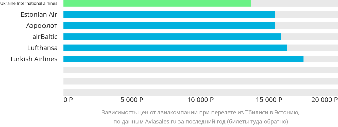 Динамика цен в зависимости от авиакомпании, совершающей перелёт из Тбилиси в Эстонию