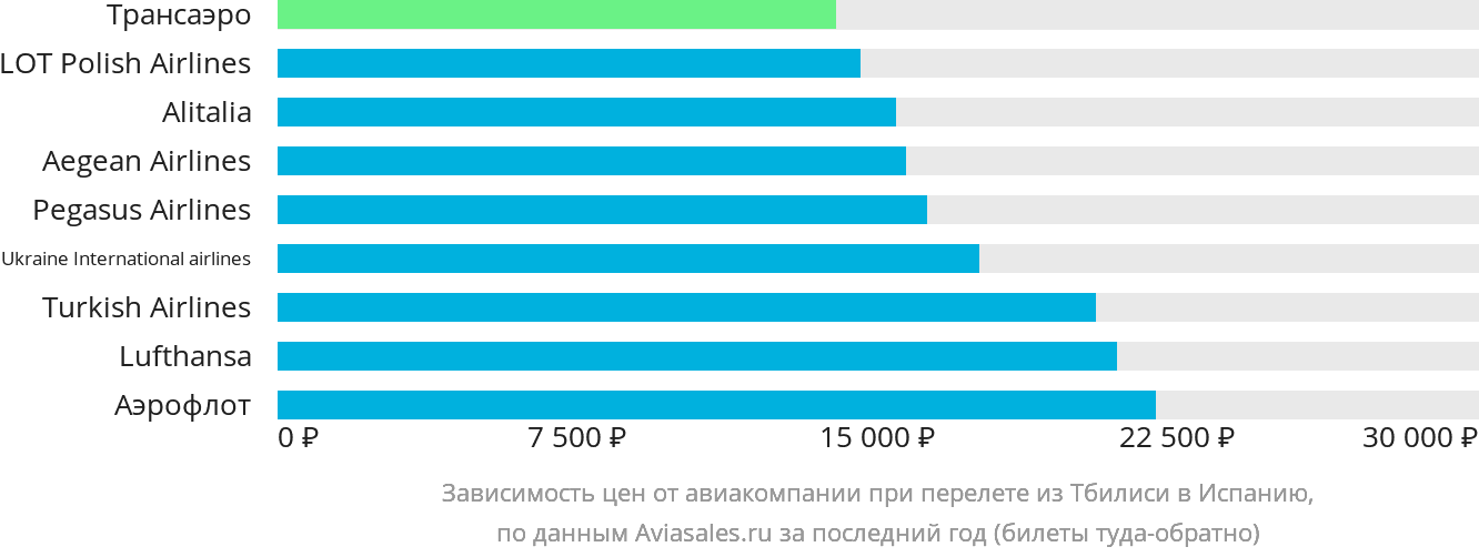 Динамика цен в зависимости от авиакомпании, совершающей перелёт из Тбилиси в Испанию