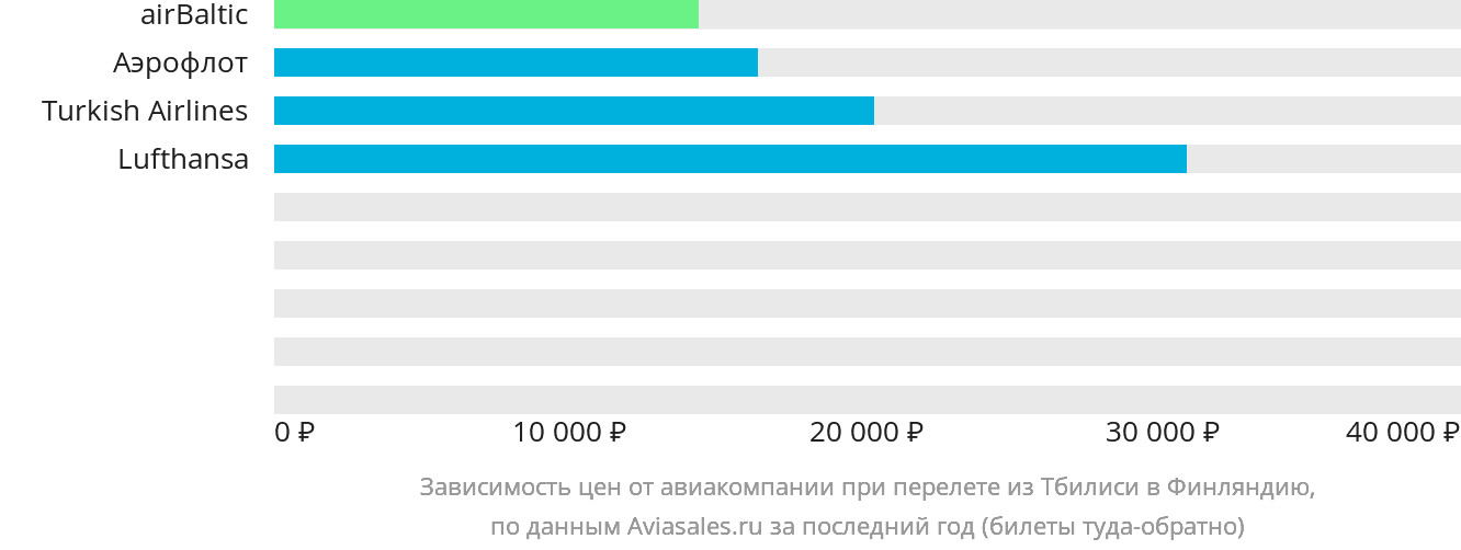 Динамика цен в зависимости от авиакомпании, совершающей перелёт из Тбилиси в Финляндию