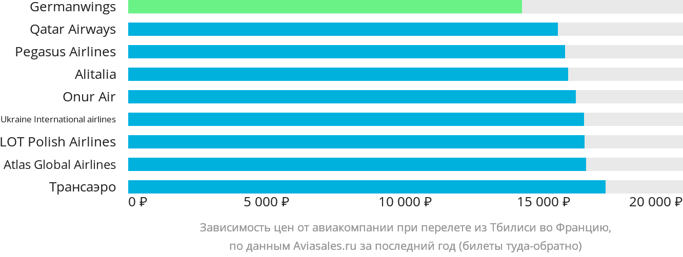 Динамика цен в зависимости от авиакомпании, совершающей перелёт из Тбилиси во Францию