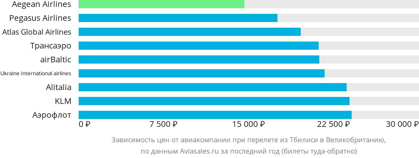 Динамика цен в зависимости от авиакомпании, совершающей перелёт из Тбилиси в Великобританию