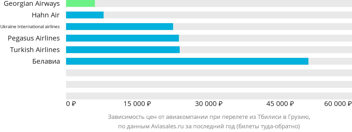 Динамика цен в зависимости от авиакомпании, совершающей перелёт из Тбилиси в Грузию