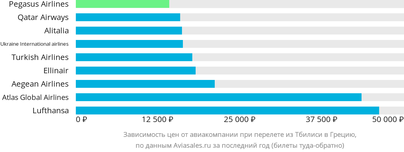 Динамика цен в зависимости от авиакомпании, совершающей перелёт из Тбилиси в Грецию