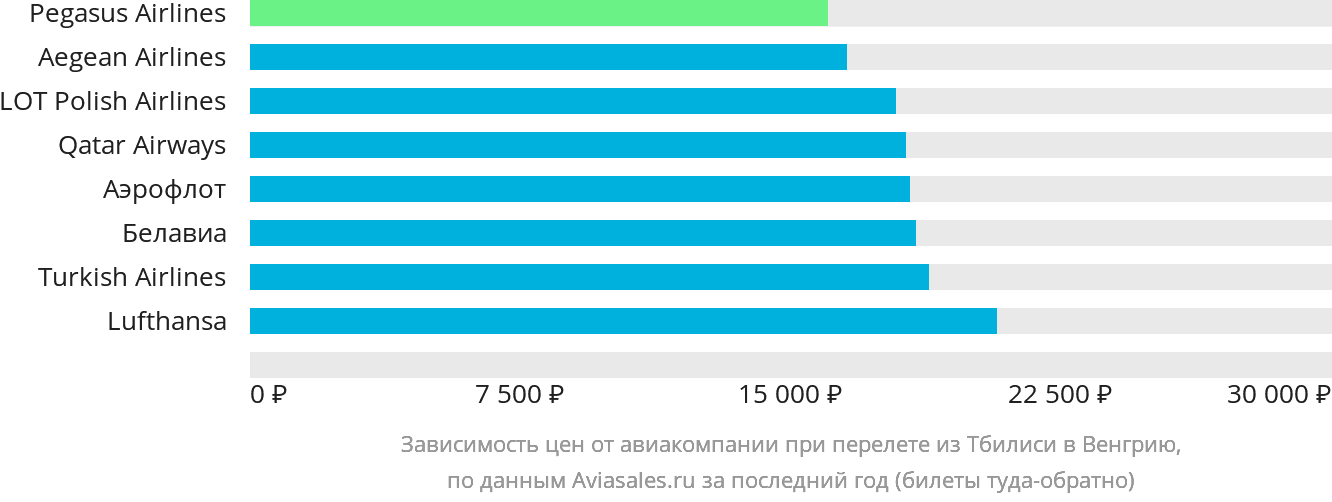 Динамика цен в зависимости от авиакомпании, совершающей перелёт из Тбилиси в Венгрию