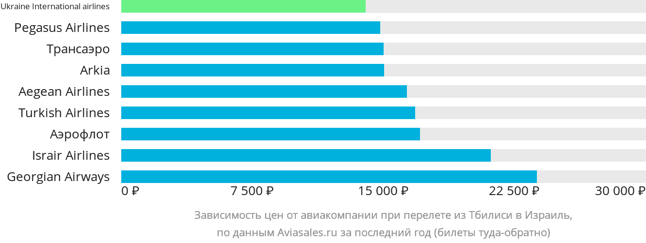 Динамика цен в зависимости от авиакомпании, совершающей перелёт из Тбилиси в Израиль