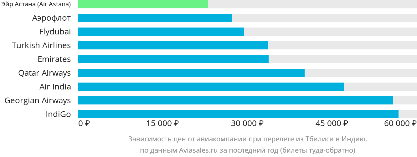 Динамика цен в зависимости от авиакомпании, совершающей перелёт из Тбилиси в Индию