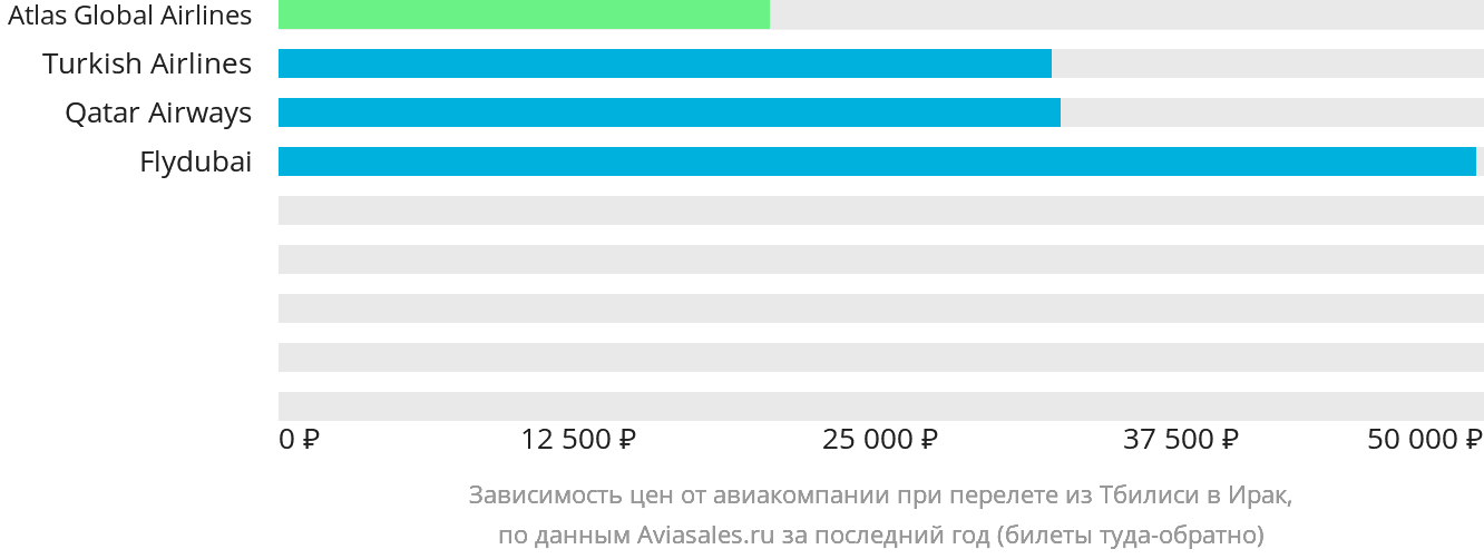 Динамика цен в зависимости от авиакомпании, совершающей перелёт из Тбилиси в Ирак