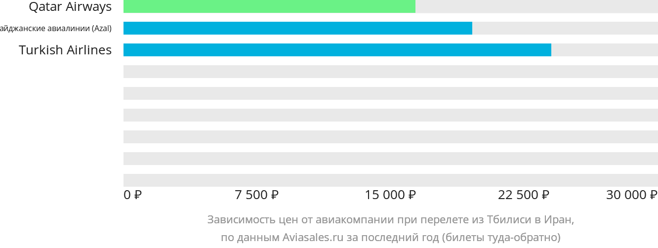 Динамика цен в зависимости от авиакомпании, совершающей перелёт из Тбилиси в Иран