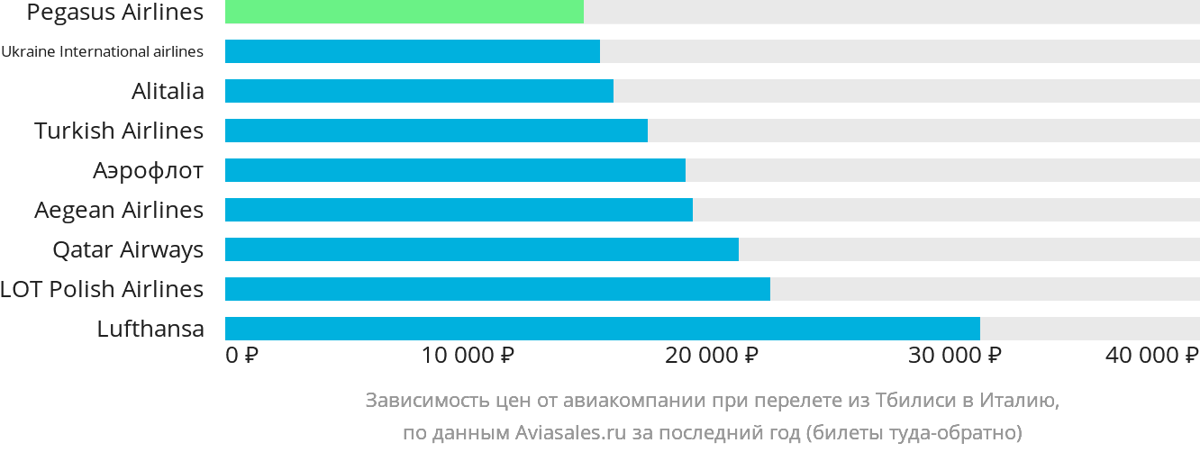 Динамика цен в зависимости от авиакомпании, совершающей перелёт из Тбилиси в Италию