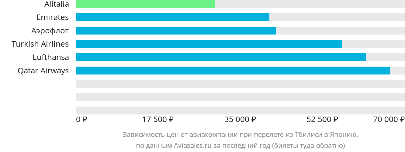 Динамика цен в зависимости от авиакомпании, совершающей перелёт из Тбилиси в Японию