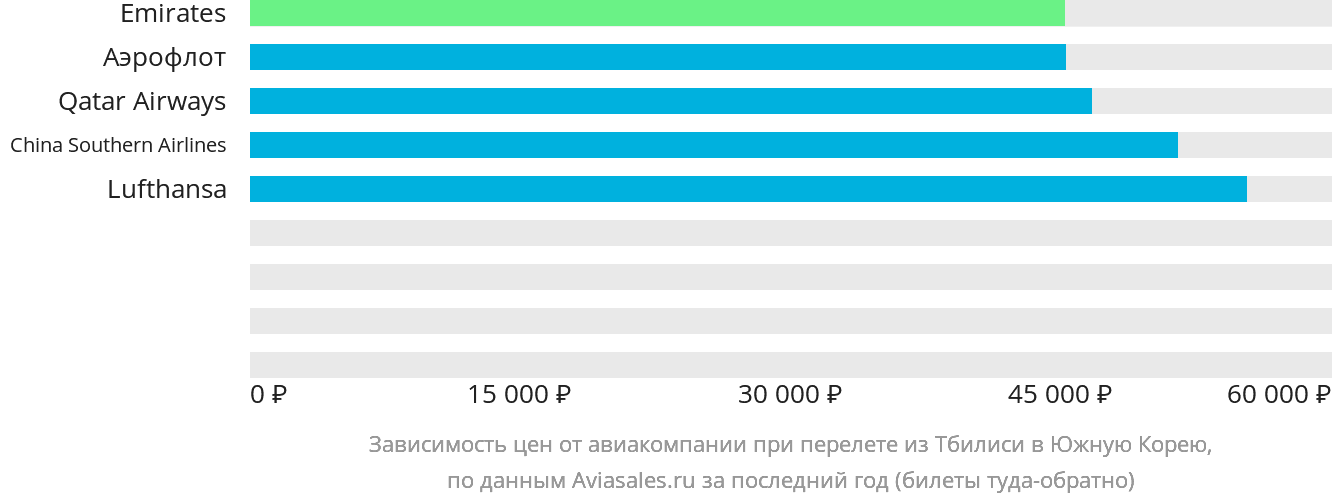 Динамика цен в зависимости от авиакомпании, совершающей перелёт из Тбилиси в Южную Корею