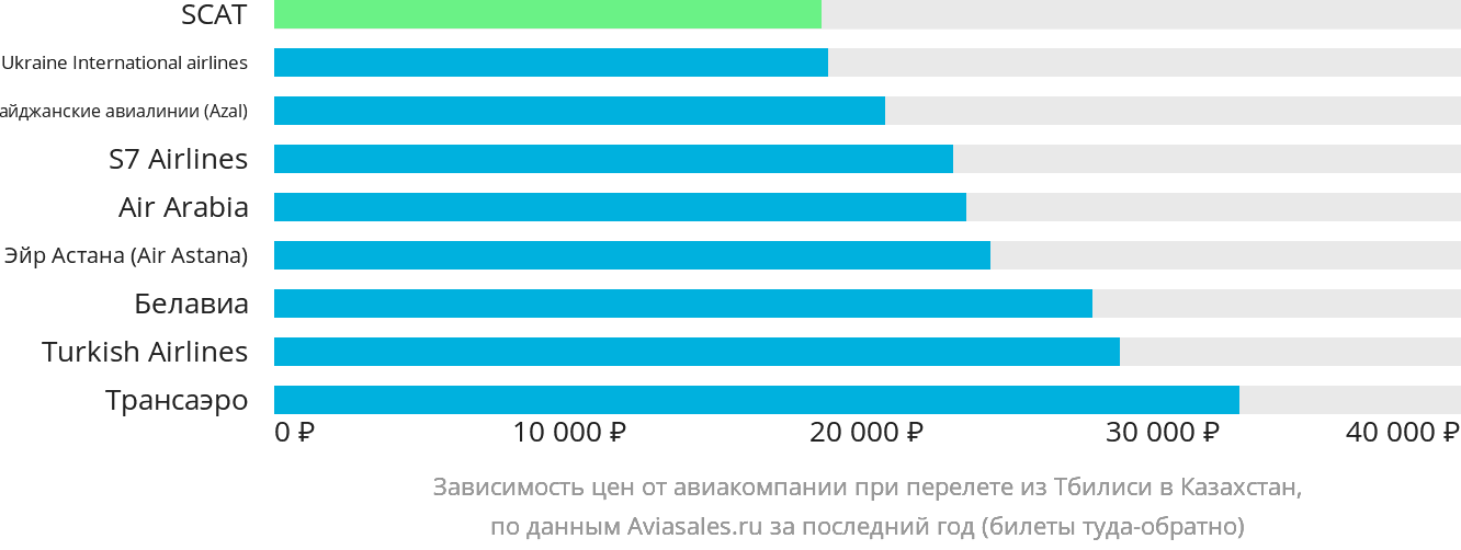 Динамика цен в зависимости от авиакомпании, совершающей перелёт из Тбилиси в Казахстан