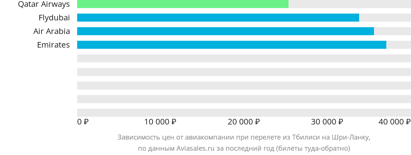 Динамика цен в зависимости от авиакомпании, совершающей перелёт из Тбилиси на Шри-Ланку