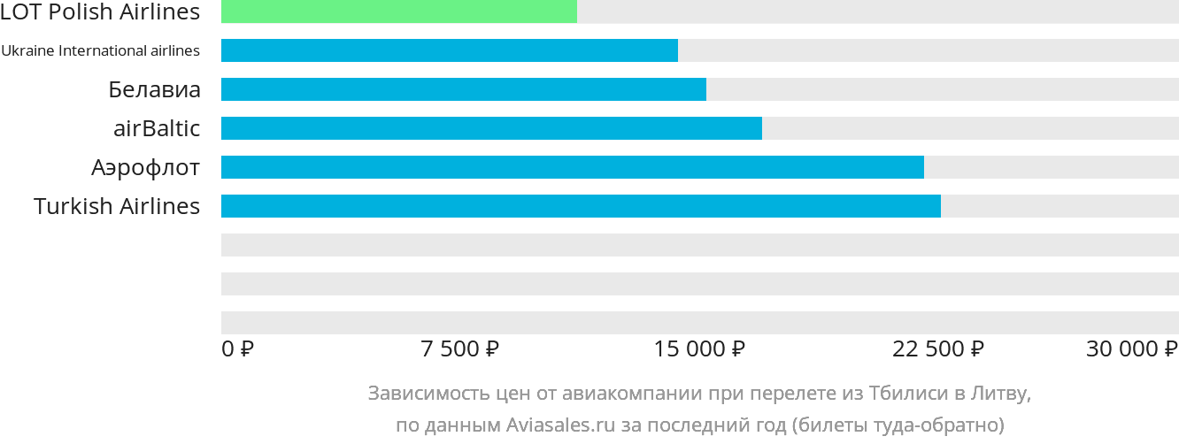 Динамика цен в зависимости от авиакомпании, совершающей перелёт из Тбилиси в Литву