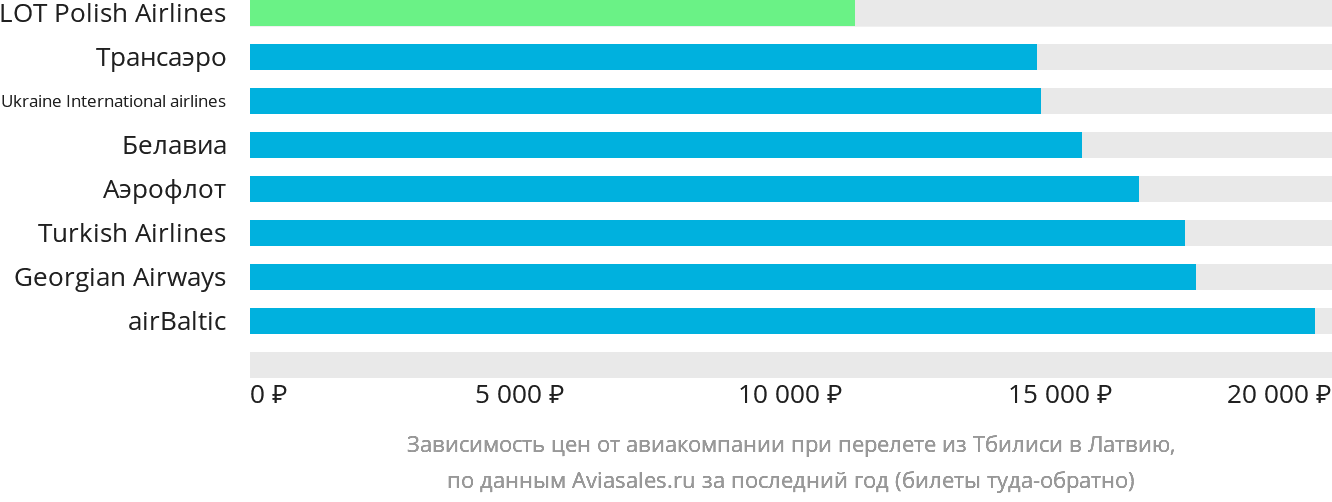 Динамика цен в зависимости от авиакомпании, совершающей перелёт из Тбилиси в Латвию
