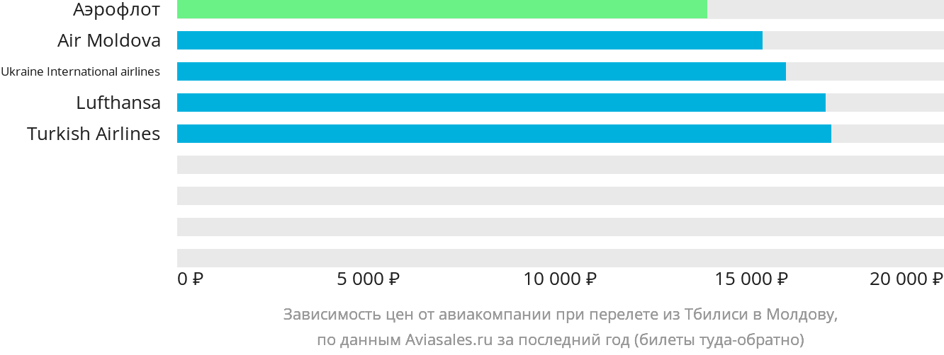 Динамика цен в зависимости от авиакомпании, совершающей перелёт из Тбилиси в Молдову