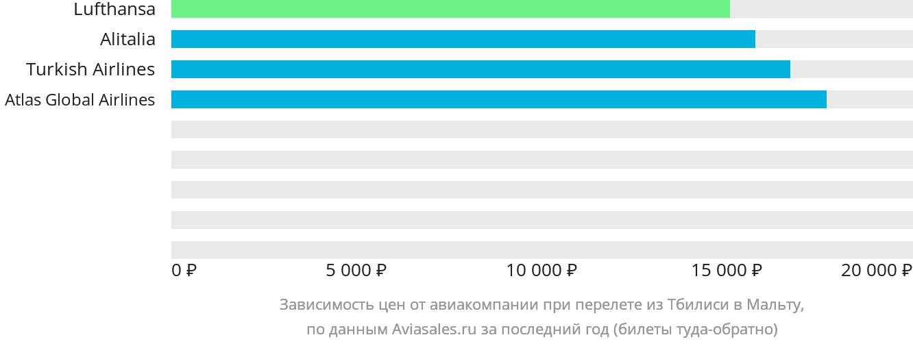 Динамика цен в зависимости от авиакомпании, совершающей перелёт из Тбилиси на Мальту