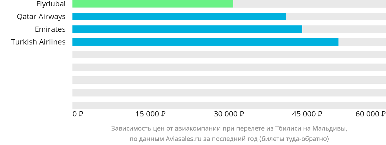 Динамика цен в зависимости от авиакомпании, совершающей перелёт из Тбилиси на Мальдивы
