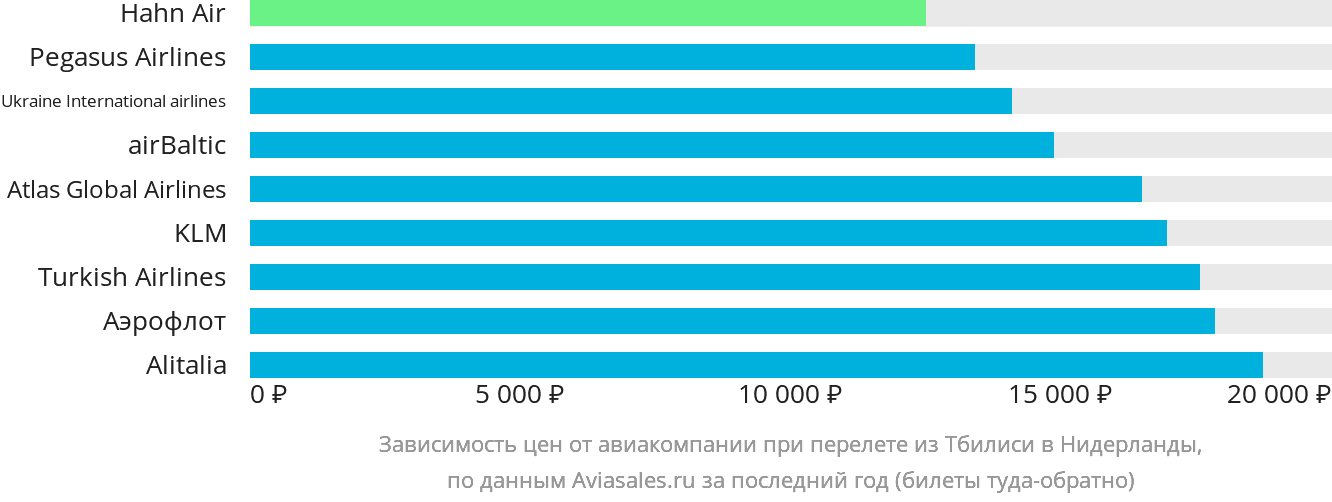 Динамика цен в зависимости от авиакомпании, совершающей перелёт из Тбилиси в Нидерланды