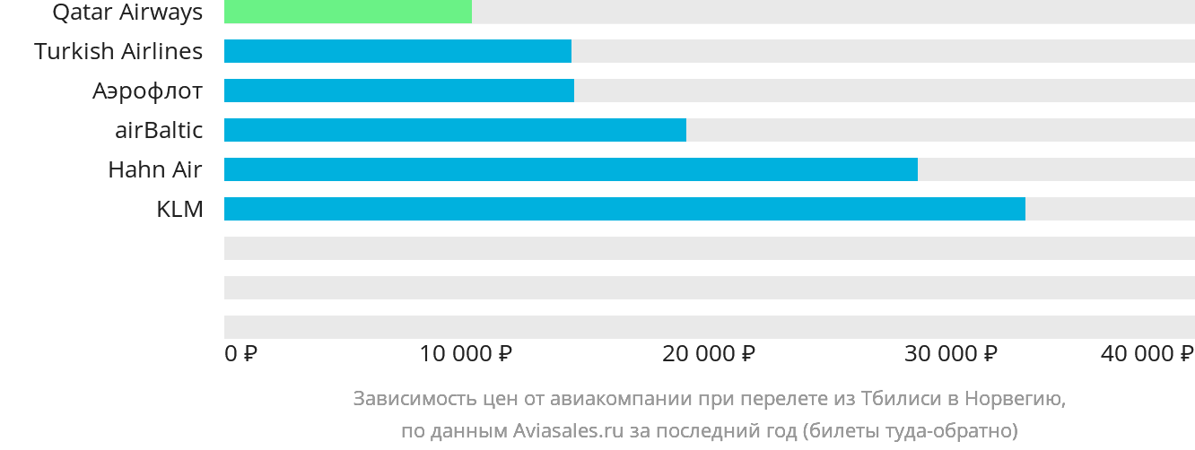 Динамика цен в зависимости от авиакомпании, совершающей перелёт из Тбилиси в Норвегию