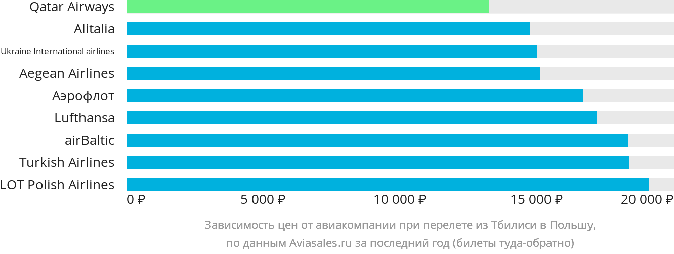 Динамика цен в зависимости от авиакомпании, совершающей перелёт из Тбилиси в Польшу