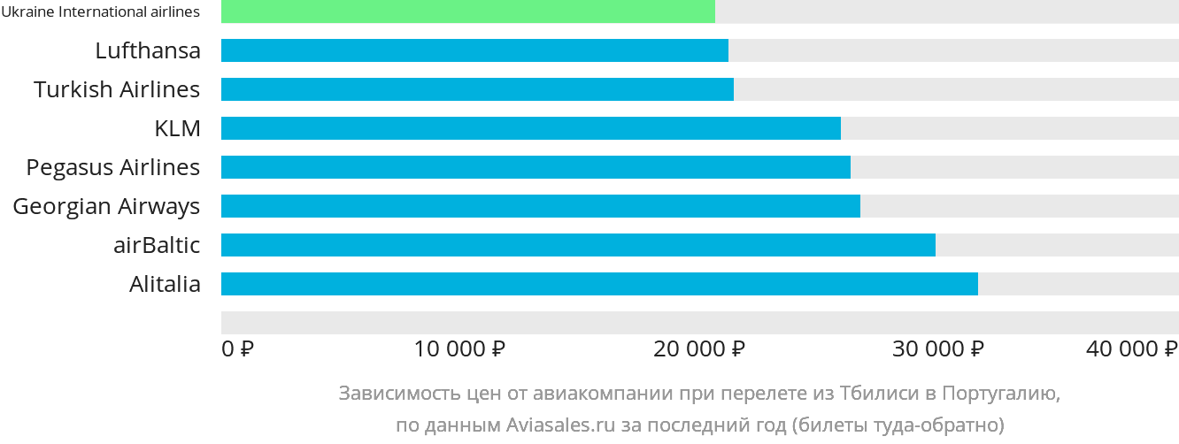 Динамика цен в зависимости от авиакомпании, совершающей перелёт из Тбилиси в Португалию