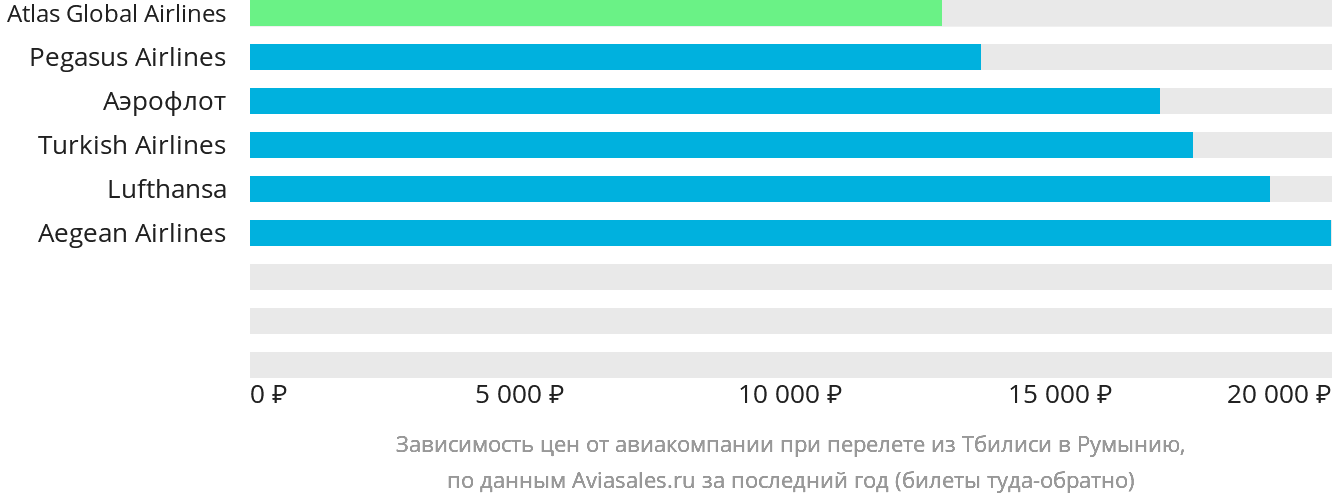 Динамика цен в зависимости от авиакомпании, совершающей перелёт из Тбилиси в Румынию