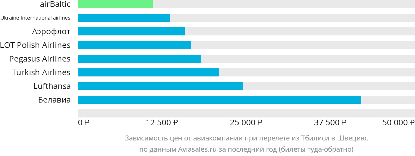 Динамика цен в зависимости от авиакомпании, совершающей перелёт из Тбилиси в Швецию