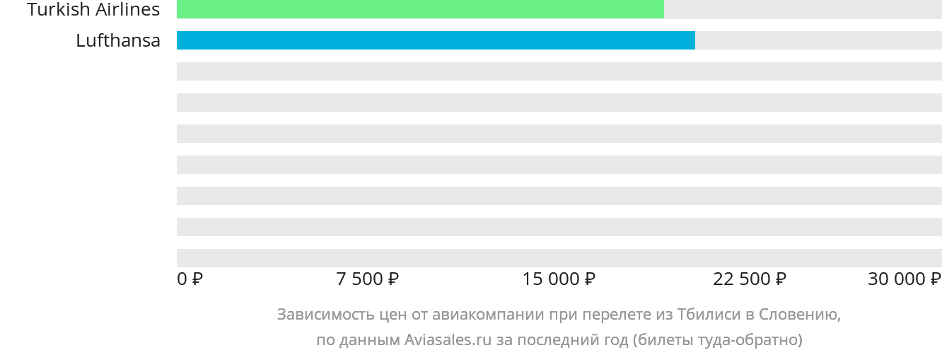 Динамика цен в зависимости от авиакомпании, совершающей перелёт из Тбилиси в Словению