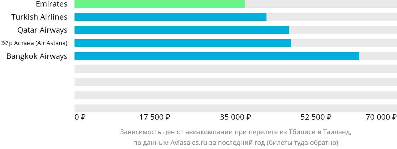 Динамика цен в зависимости от авиакомпании, совершающей перелёт из Тбилиси в Таиланд
