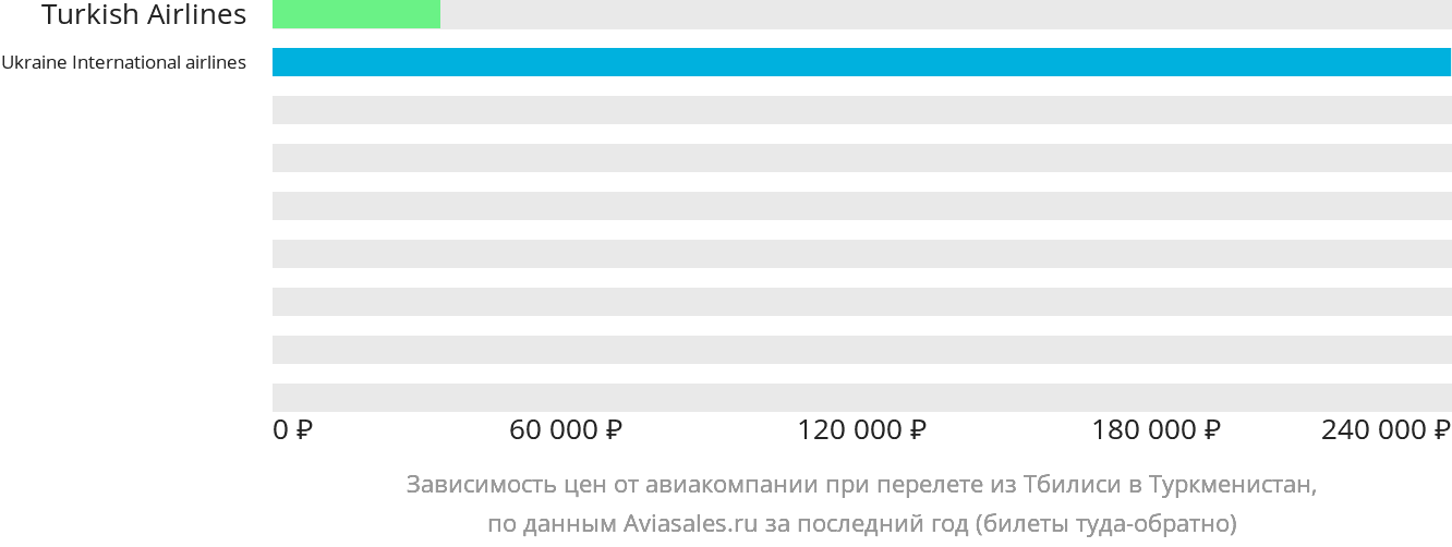 Динамика цен в зависимости от авиакомпании, совершающей перелёт из Тбилиси в Туркменистан