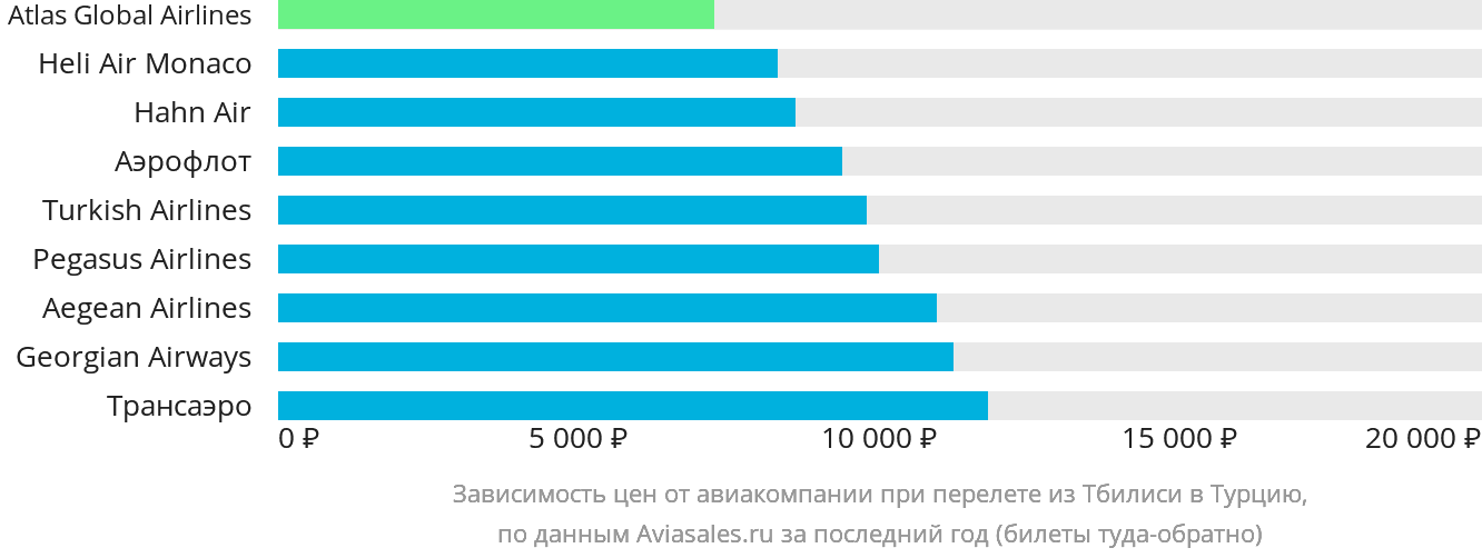Динамика цен в зависимости от авиакомпании, совершающей перелёт из Тбилиси в Турцию