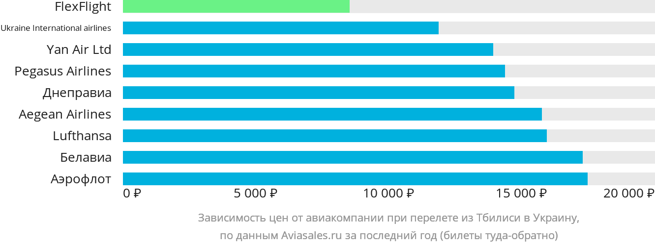 Динамика цен в зависимости от авиакомпании, совершающей перелёт из Тбилиси в Украину