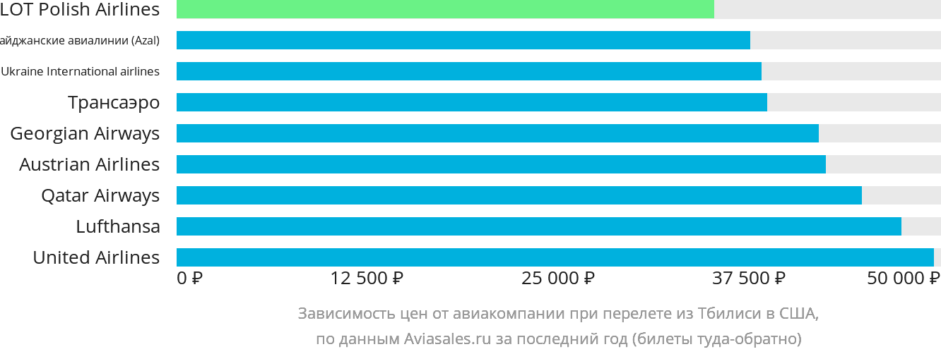 Динамика цен в зависимости от авиакомпании, совершающей перелёт из Тбилиси в США