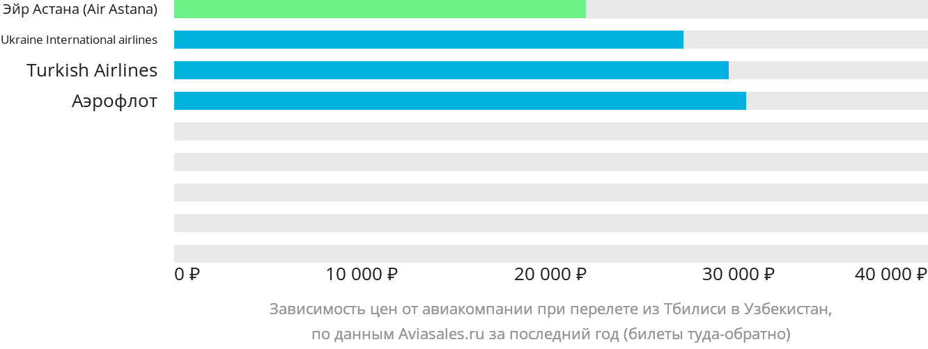 Динамика цен в зависимости от авиакомпании, совершающей перелёт из Тбилиси в Узбекистан