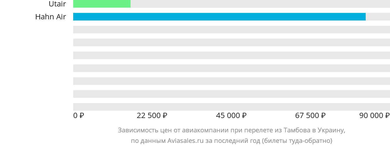 Динамика цен в зависимости от авиакомпании, совершающей перелёт из Тамбова в Украину