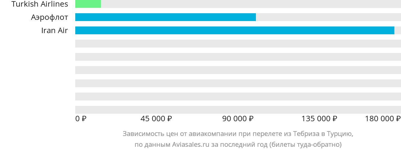Динамика цен в зависимости от авиакомпании, совершающей перелёт из Тебриза в Турцию