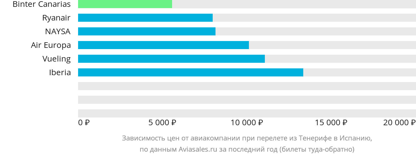 Динамика цен в зависимости от авиакомпании, совершающей перелёт из Тенерифе в Испанию