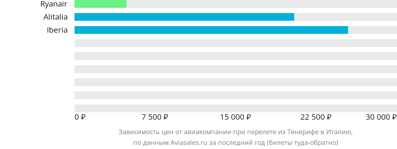 Динамика цен в зависимости от авиакомпании, совершающей перелёт из Тенерифе в Италию