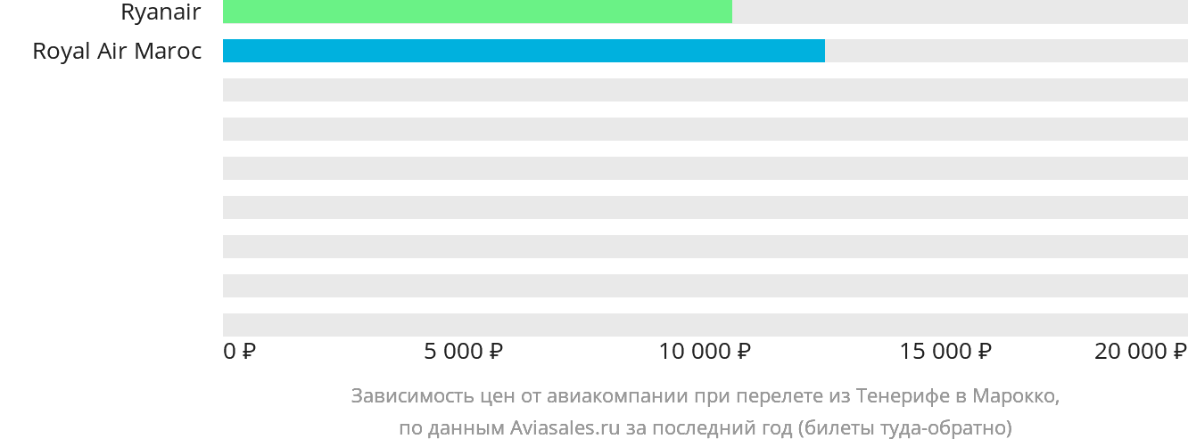 Динамика цен в зависимости от авиакомпании, совершающей перелёт из Тенерифе в Марокко