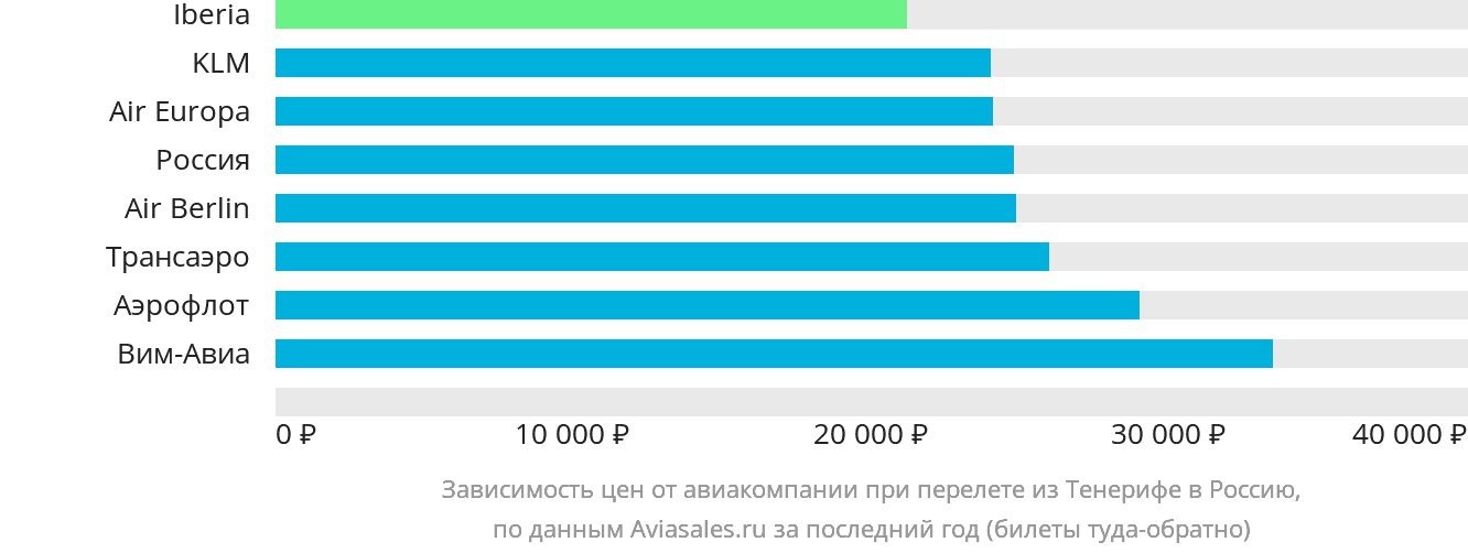 Динамика цен в зависимости от авиакомпании, совершающей перелёт из Тенерифе в Россию