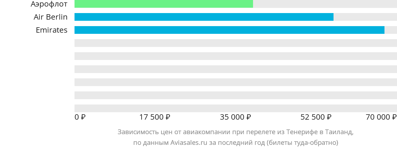 Динамика цен в зависимости от авиакомпании, совершающей перелёт из Тенерифе в Таиланд