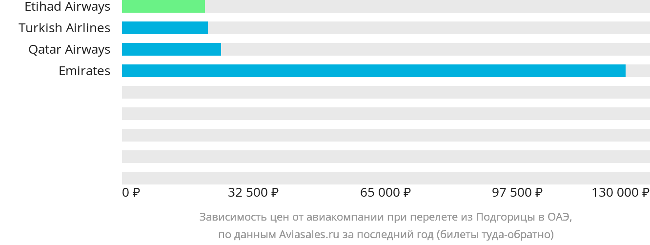 Динамика цен в зависимости от авиакомпании, совершающей перелёт из Подгорицы в ОАЭ