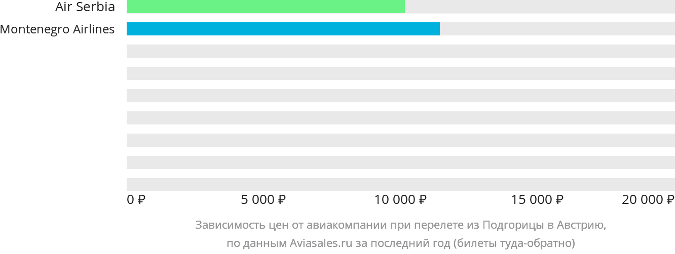 Динамика цен в зависимости от авиакомпании, совершающей перелёт из Подгорицы в Австрию