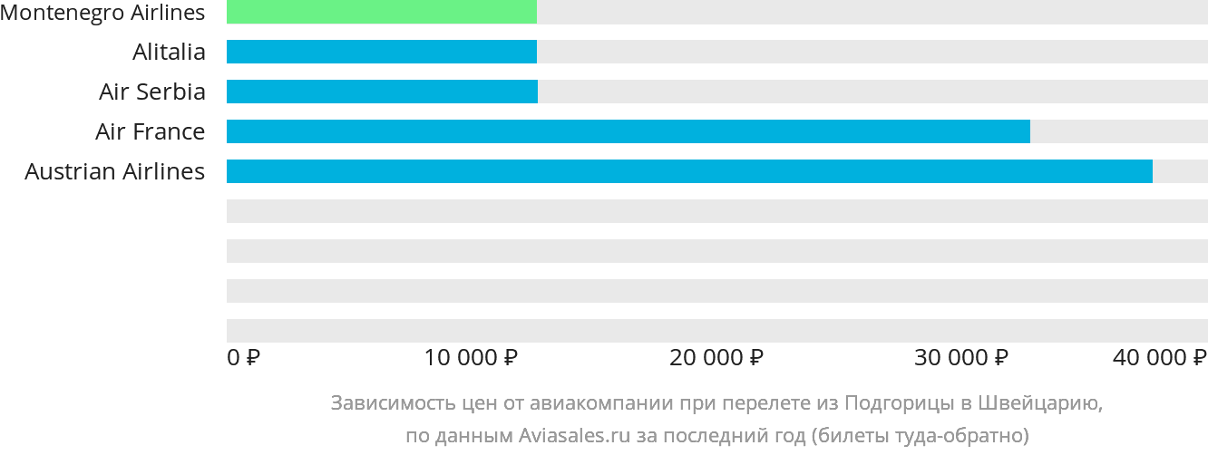 Динамика цен в зависимости от авиакомпании, совершающей перелёт из Подгорицы в Швейцарию