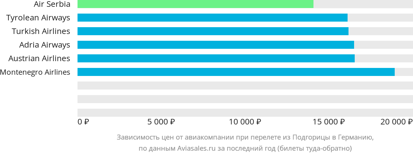 Динамика цен в зависимости от авиакомпании, совершающей перелёт из Подгорицы в Германию