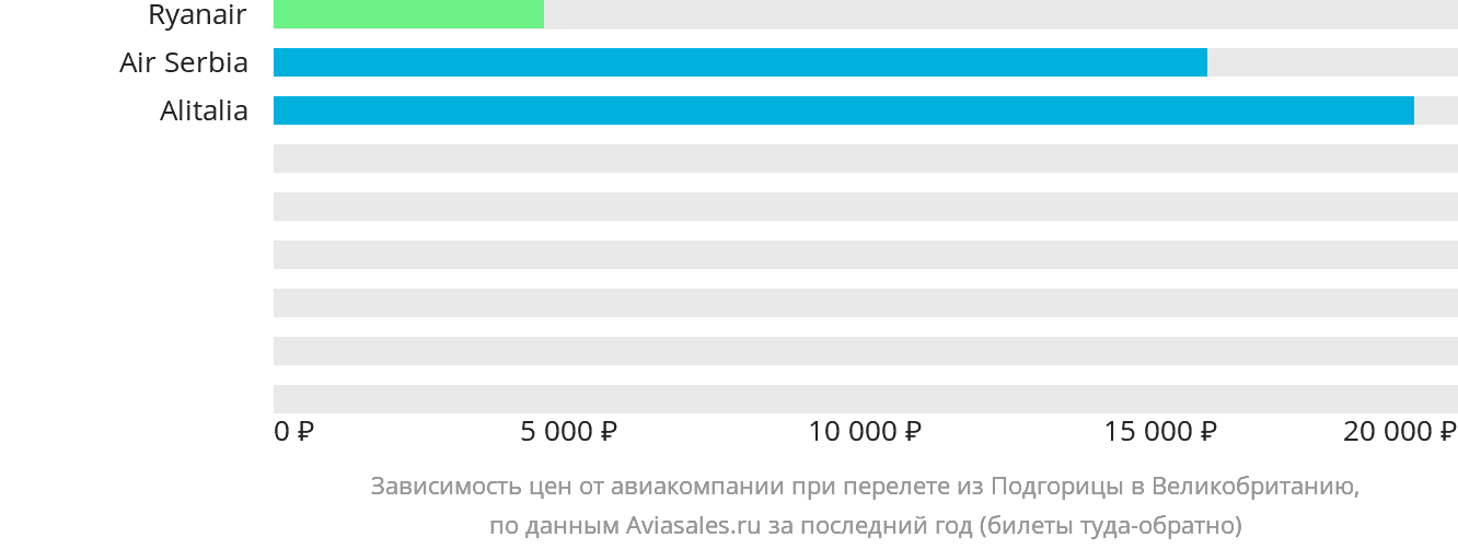 Динамика цен в зависимости от авиакомпании, совершающей перелёт из Подгорицы в Великобританию