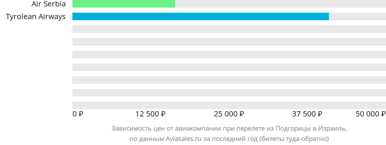 Динамика цен в зависимости от авиакомпании, совершающей перелёт из Подгорицы в Израиль