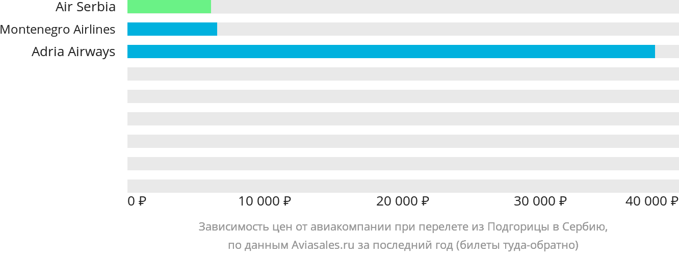 Динамика цен в зависимости от авиакомпании, совершающей перелёт из Подгорицы в Сербию
