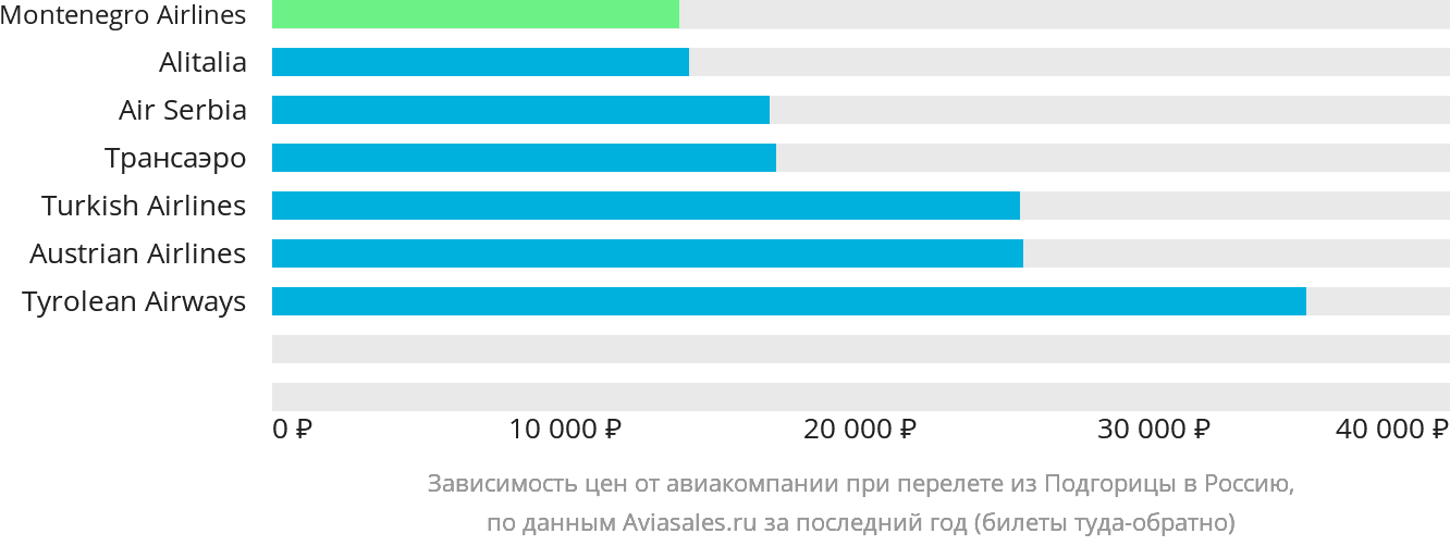 Динамика цен в зависимости от авиакомпании, совершающей перелёт из Подгорицы в Россию